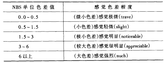 人眼對(duì)顏色差別的感覺(jué)程度