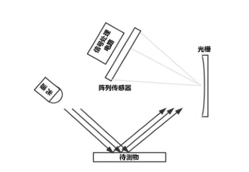 分光光度式測色儀的原理