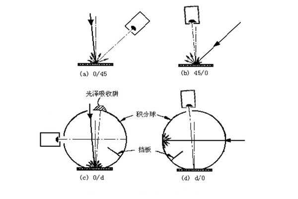 CIE測色標(biāo)準(zhǔn)照明和觀察條件