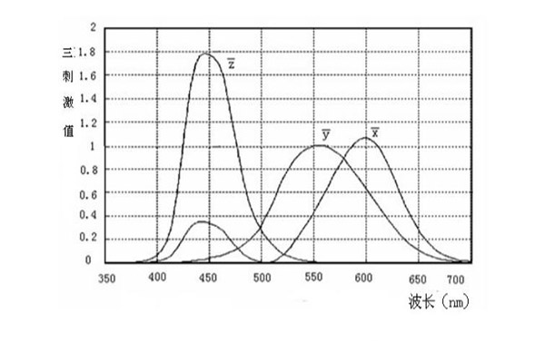 CIE193標準觀察者函數(shù)