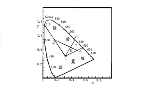 CIE1931色品圖