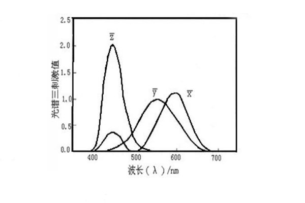 CIE1964標準觀察者函數(shù)