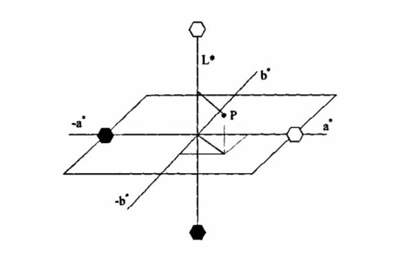 CIE1976Lab均勻顏色空間