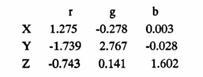 X、Y、Z的色度坐標(biāo)