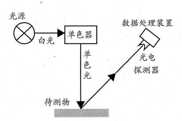 分光光度計工作原理